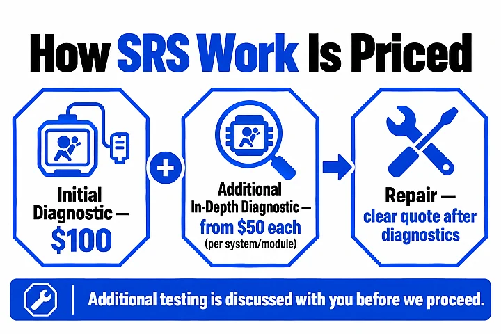 SRS pricing card: initial diagnostic $100, additional in-depth diagnostic from $50 per system or module, then a clear repair quote after diagnostics.
