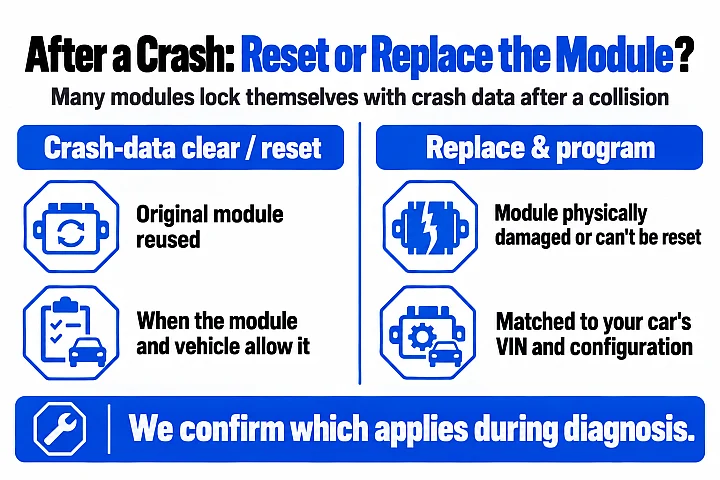 Comparison of clearing crash data to reuse the original airbag module versus replacing and programming a new module when the original is damaged or cannot be reset.