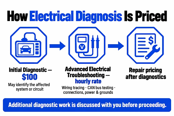Electrical pricing flow: a $100 initial diagnostic, advanced electrical troubleshooting at an hourly rate when needed, and repair pricing after diagnostics.