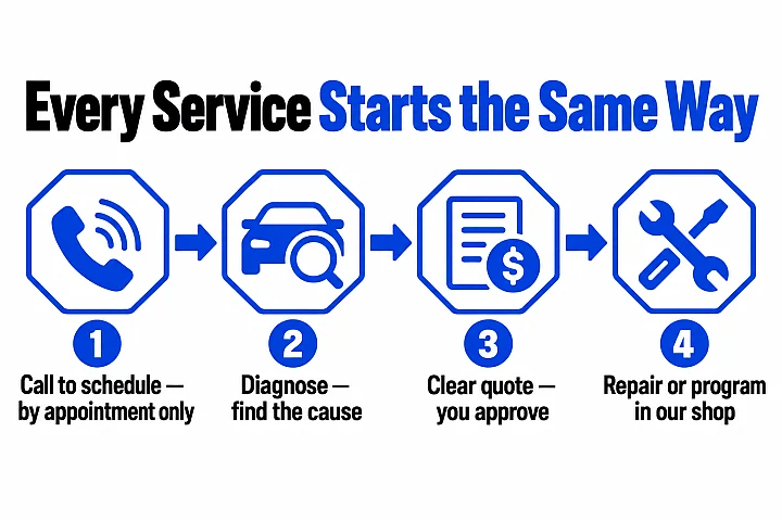 Four-step service flow: call to schedule an appointment, diagnose the cause, receive a clear quote to approve, then repair or programming in our shop.