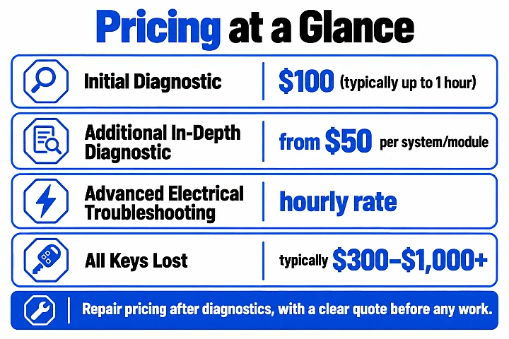 Pricing table: initial diagnostic $100, additional in-depth diagnostic from $50 per system or module, advanced electrical troubleshooting at an hourly rate, and all keys lost typically $300 to $1,000 or more.