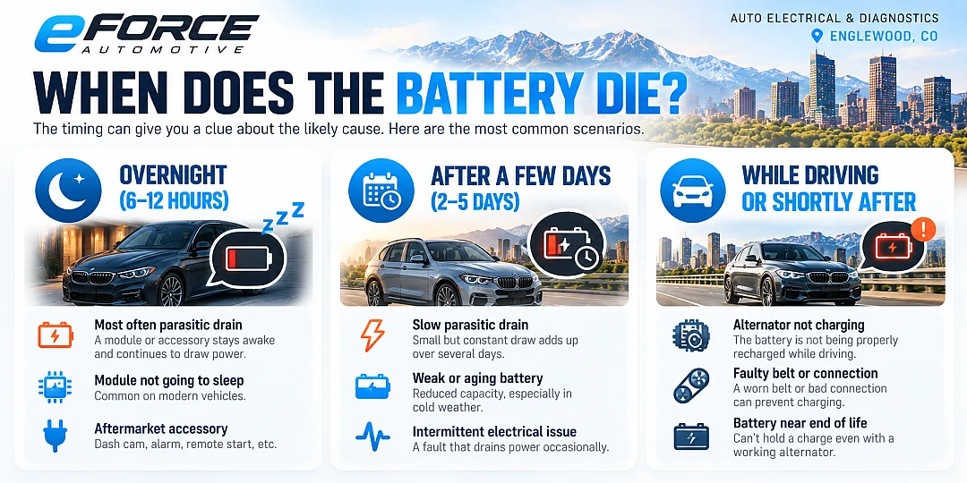 Battery drain timing guide: dead overnight, dead after two to five days, or battery warning while driving.